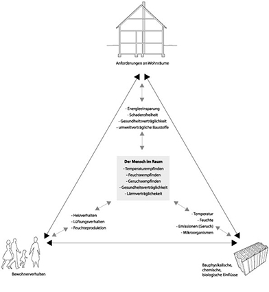 Planung Renovierung-Sanierung